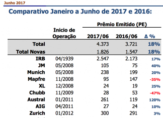 Resseguro movimenta R$ 4,3 bilhões no primeiro semestre de 2017, alta de 18%