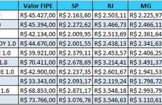 Levantamento da Minuto Seguros avalia os preços das apólices em cinco capitais diferentes do Brasil