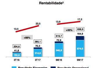 Porto Seguro lucra R$ R$ 839 milhões até setembro