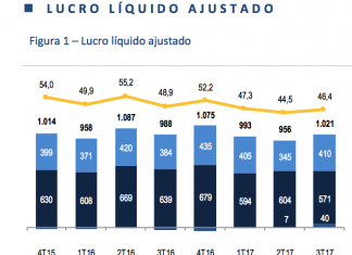 BB Seguridade lucra R$ 3 bi de janeiro a setembro, queda de 2,1%