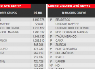 Lucro das seguradoras cai para R$ 9,8 bi até setembro, revela estudo da Siscorp
