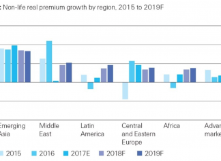 Estudo da Swiss Re traz expectativas para o mercado global de seguros para 2018 e 2019