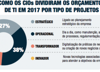 Veja os vencedores da edição 2017 do Prêmio IT Leaders