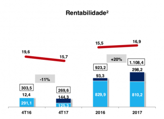 Porto Seguro divulga lucro de R$ 1,1 bi em 2017, alta de 20% considerando efeitos extraordinários
