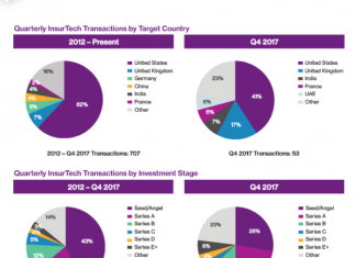 Investimento em insurtechs soma US$ 2,3 bi em 2017, revela estudo da Willis