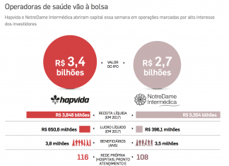 IPOs de operadoras de saúde