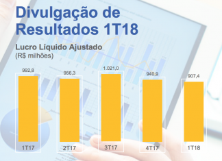 BB Seguridade registra queda de 10,7% no lucro no 1o. tri de 2018
