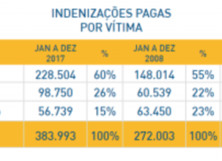 Dez anos de trânsito: Seguro DPVAT contabiliza mais de 4,5 milhões de indenizações