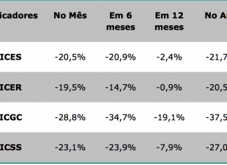 Mercado está mais pessimista
