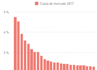 Vendas de seguros avançam 9,3% na América Latina em 2017, segundo estudo da Mapfre