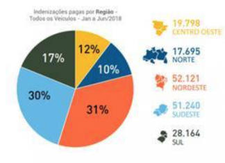 Seguro DPVAT registra quase 170 mil indenizações pagas no primeiro semestre