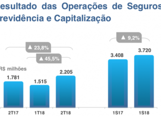 Braço segurador representa 30,6% do lucro do Bradesco no semestre