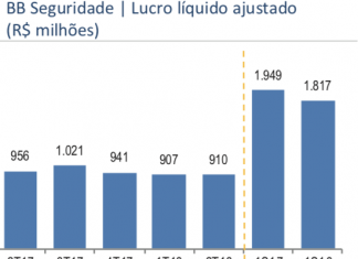 Lucro líquido ajustado da BB Seguridade recua 4,8% no segundo trimestre