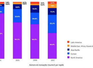Investimentos em insurtech crescem 32%, para US$ 2,3 bi, em 2017