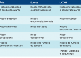 Brasil terá a segunda maior inflação médica entre os países latino-americanos