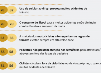 Sociedade quer penalidades mais duras para uso de celular no trânsito, segundo pesquisa