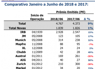 Resseguro movimenta R$ 5,6 bilhões no primeiro semestre de 2018