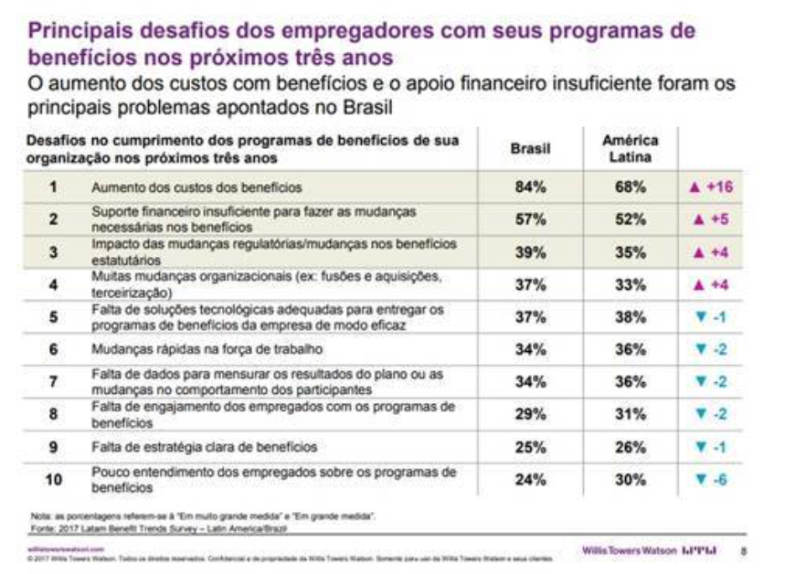 Benefícios pesquisa da Willis Towers Watson revela desafios Sonho Seguro