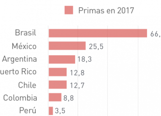 Mercado segurador da AL se aproxima de US$ 160 bilhões