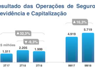 Braço segurador responde por 29,3% do lucro do Bradesco