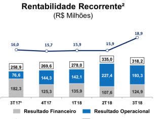 Porto Seguro lucra R$ 924 milhões de janeiro a setembro, alta de 11,3%