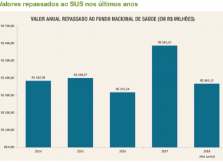 No primeiro semestre, ANS repassou R$ 365 milhões ao SUS