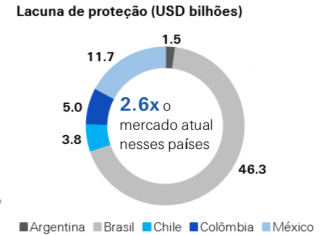 Estudo da Swiss Re estima lacuna de proteção em acidentes de carros em US$ 46,3 bilhões no Brasil
