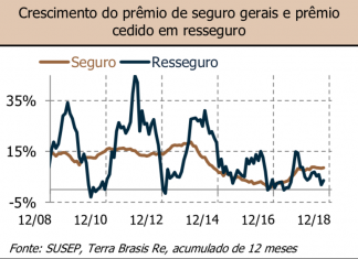 Cresce repasse de resseguro para o exterior, revela estudo