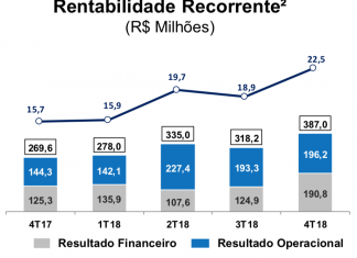 Porto Seguro lucra R$ 1,3 bi em 2018, excluindo venda do IRB no ano anterior Porto Seguro balanço