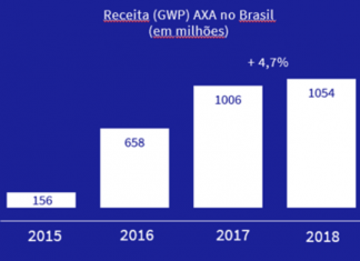 AXA no Brasil atinge R$ 1,054 bilhão de receita balanço axa 2018