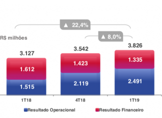 Bradesco Seguros participa com 29% do lucro com banco, com ganho de R$ 1,8 bi no primeiro trimestre Bradesco Seguros trimestre 2019