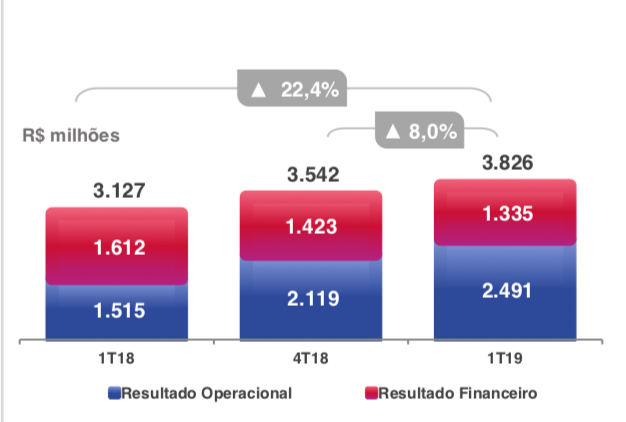 Bradesco Seguros trimestre 2019