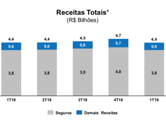 Porto Seguro eleva lucro em 8%, para R$ 300 milhões
