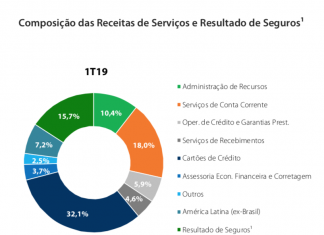 Resultado de seguros no Itaú só perde para cartões e tarifas de conta corrente