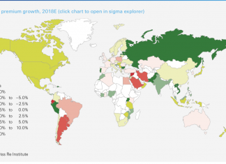 Venda mundial de seguro ultrapassa US$ 5 trilhões em 2018, segundo Swiss Re vendas seguro mundo 2018