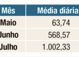 Consulta para troca de plano de saúde por meio da portabilidade de carências cresce 858% ans portabilidade