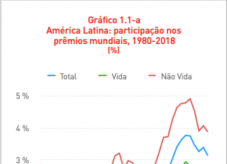 O mercado de seguros na América Latina