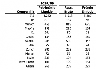 Resseguradoras lucram R$ 1,3 bilhão até setembro