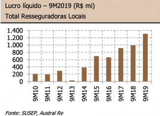 Edição #32 do Terra Report mostra lucro de R$ 1,3 bi em resseguros terra brasis