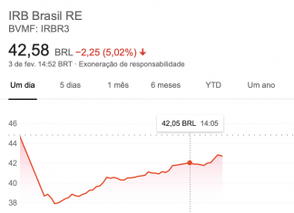 Gestora questiona dados do IRB Brasil Re e ações despencam irb cai na bolsa