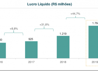 Lucro do IRB Brasil RE sobe 44,7% em 2019, para R$ 1,7 bi Irb lucro 2019