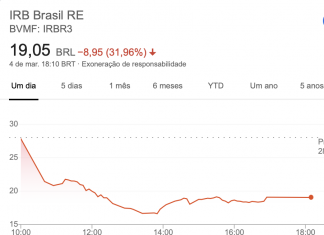 Ação do IRB Brasil Re recua 32% nesta quarta