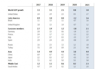 COVID-19: PIB brasileiro tem previsão de queda de 0.7% para 2020