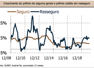 Resseguradoras locais lucram R$ 2 bilhões em 2019, segundo estudo