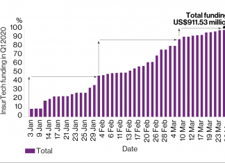 Financiamento para insurtechs cai 54% no 1o. trimestre de 2020 insurtech 2020