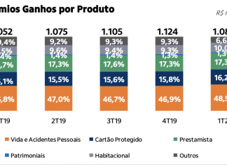 Itaú: lucro do banco recua 43,1% e da seguradora 7,4% no primeiro tri de 2020