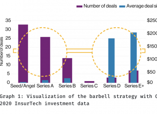 Insurtechs captam US$ 2,5 bi em 104 negócios, segundo estudo da Willis insurtechs Willis
