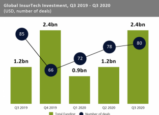 Insurtechs captam US$ 2,4 bi em 80 negócios no 3o. trimestre InsurTech-Q3