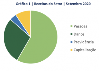 Setor de seguros acumula ligeira queda de 0,3% até setembro, para R$ 198 bi susep dados setembro 2020