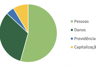 Setor de seguros acumula vendas de R$ 220 bilhões até outubro, queda de 1,1%